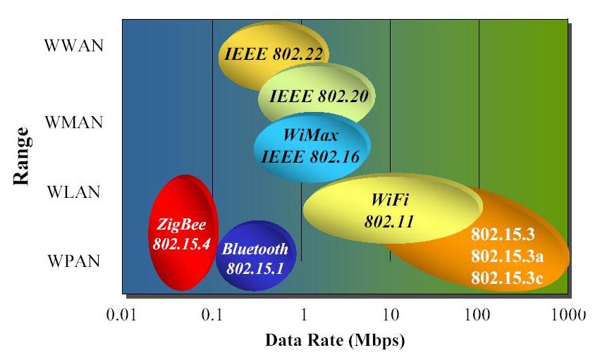 General Introduction about Zigbee